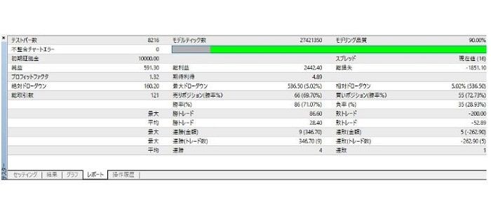 EAバックテストのレポートタブ結果