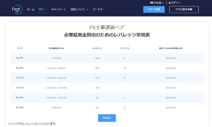 FXGTレバレッジ詳細ページ 