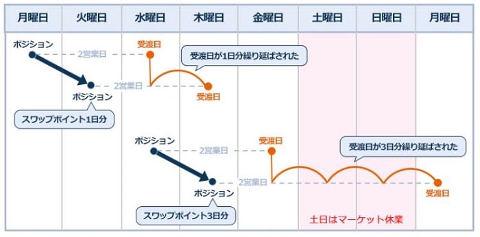 【MT4】スワップポイントの受け渡し日数は、どうなっていますか？