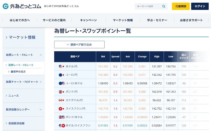 為替レートスワップポイント一覧