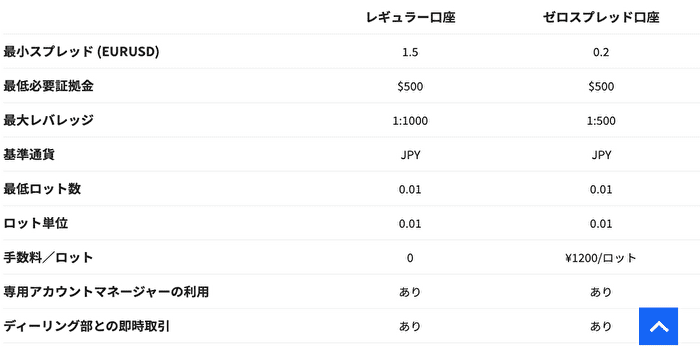 FXジャイアンツの最大レバレッジとは