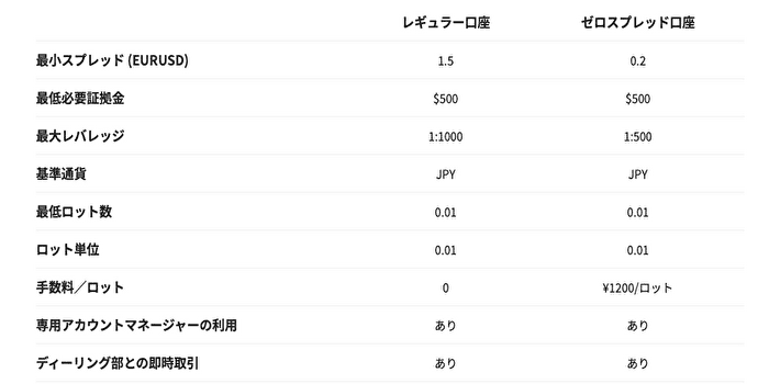 ゼロスプレッド口座でも口座解約方法は同じ