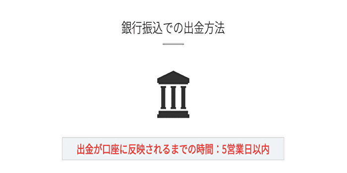 銀行振込による出金の手数料・反映時間